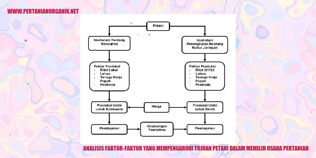 Analisis Faktor-Faktor yang Mempengaruhi Tujuan Petani dalam Memilih Usaha Pertanian