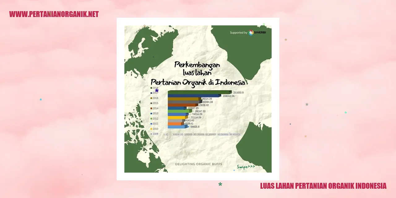 Luas Lahan Pertanian Organik Indonesia